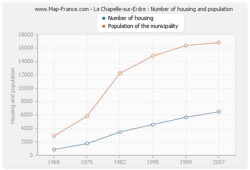 La Chapelle-sur-Erdre : Number of housing and population